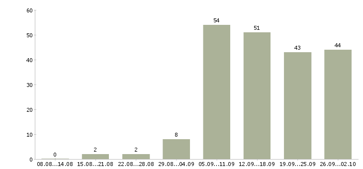 Работа менеджер по продажам программ обучения Нижний новгород - Число вакансий Нижний новгород по специальности менеджер по продажам программ обучения за 2 месяца