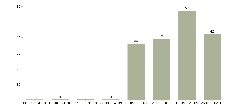 Работа сотрудник кассы магазина Нижний новгород - Число вакансий Нижний новгород по специальности сотрудник кассы магазина за 2 месяца