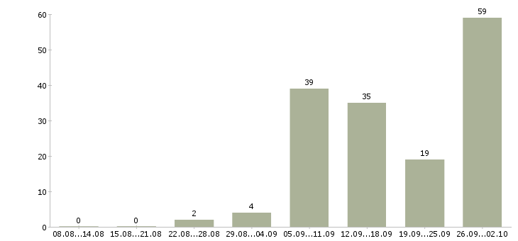 Работа удобная на дому Нижний новгород - Число вакансий Нижний новгород по специальности удобная на дому за 2 месяца