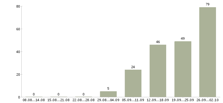 Работа менеджер технической поддержки Санкт-петербург - Число вакансий Санкт-петербург по специальности менеджер технической поддержки за 2 месяца