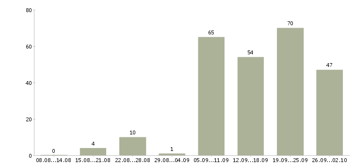 Работа охранник разряда Санкт-петербург - Число вакансий Санкт-петербург по специальности охранник разряда за 2 месяца