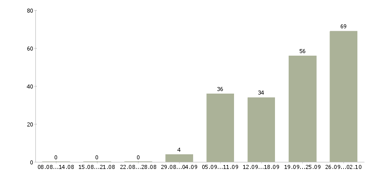 Работа специалист отдела учета Санкт-петербург - Число вакансий Санкт-петербург по специальности специалист отдела учета за 2 месяца