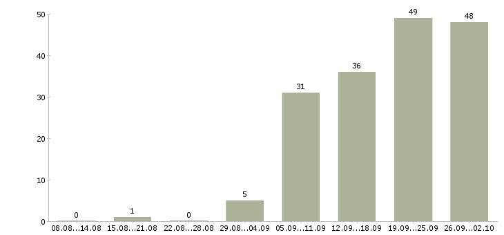 Работа менеджер по развитию клиентской базы Татарстан - Число вакансий Татарстан по специальности менеджер по развитию клиентской базы за 2 месяца
