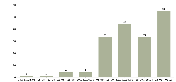 Работа менеджер по удаленной работе Татарстан - Число вакансий Татарстан по специальности менеджер по удаленной работе за 2 месяца