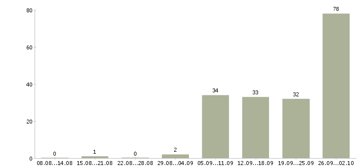 Работа менеджер по холодным звонкам Татарстан - Число вакансий Татарстан по специальности менеджер по холодным звонкам за 2 месяца