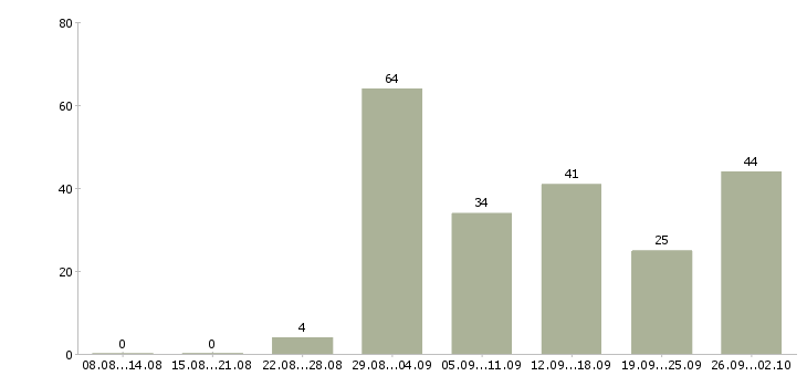 Работа работаем в интернете в Абакане - Число вакансий в Абакане по специальности работаем в интернете за 2 месяца