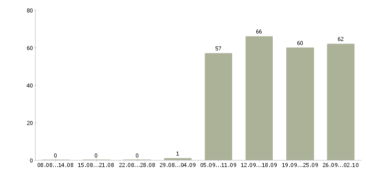 Работа директор по продажам продажи в Архангельске - Число вакансий в Архангельске по специальности директор по продажам продажи за 2 месяца