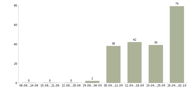 Работа сотрудник с обязанностями менеджера в Брянске - Число вакансий в Брянске по специальности сотрудник с обязанностями менеджера за 2 месяца