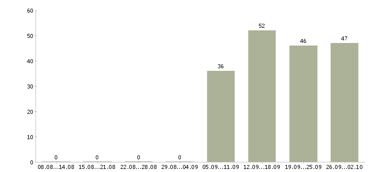 Работа специалист отдела продаж в офис в Вологде - Число вакансий в Вологде по специальности специалист отдела продаж в офис за 2 месяца
