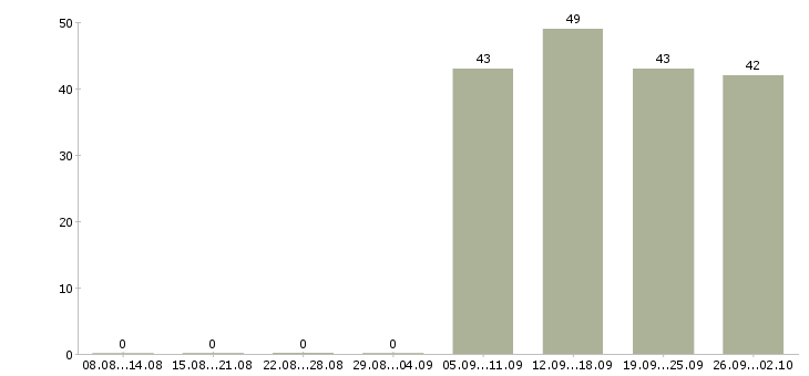 Работа грузчик комплектовщик разнорабочий в Дзержинске - Число вакансий в Дзержинске по специальности грузчик комплектовщик разнорабочий за 2 месяца