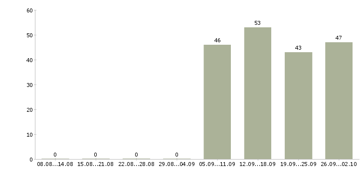 Работа консультант в отдел продаж в Дзержинске - Число вакансий в Дзержинске по специальности консультант в отдел продаж за 2 месяца