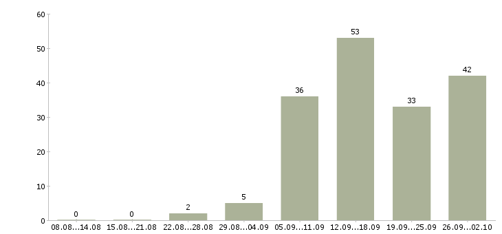 Работа оператора связи в Екатеринбурге - Число вакансий в Екатеринбурге по специальности оператора связи за 2 месяца