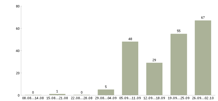 Работа продавец в тц в Екатеринбурге - Число вакансий в Екатеринбурге по специальности продавец в тц за 2 месяца