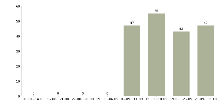 Работа оператор в отдел продаж в Иваново - Число вакансий в Иваново по специальности оператор в отдел продаж за 2 месяца
