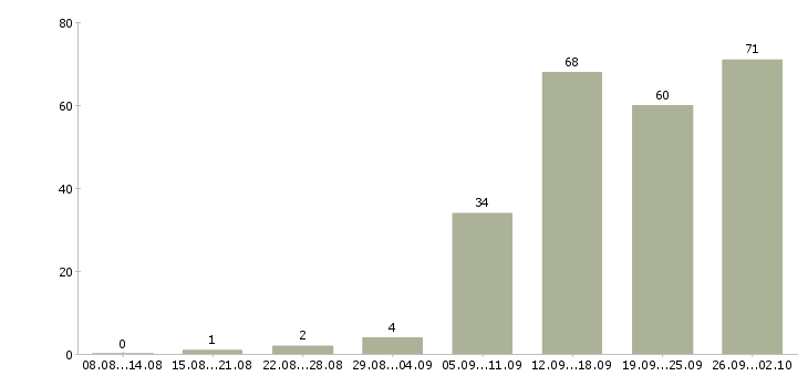 Работа с документами в Калининграде - Число вакансий в Калининграде по специальности с документами за 2 месяца