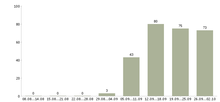 Работа требуются сотрудники в компанию в Кемерово - Число вакансий в Кемерово по специальности требуются сотрудники в компанию за 2 месяца