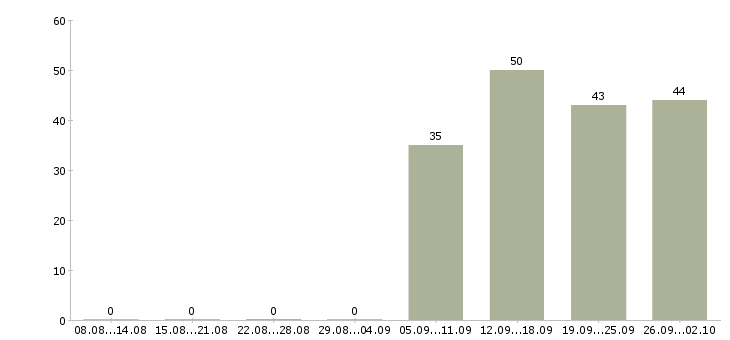 Работа представитель офиса продаж в Королеве - Число вакансий в Королеве по специальности представитель офиса продаж за 2 месяца