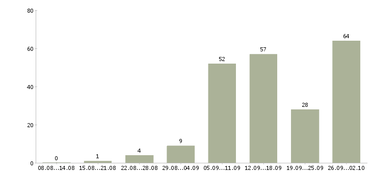 Работа на дому обучение в Костроме - Число вакансий в Костроме по специальности на дому обучение за 2 месяца