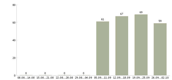 Работа руководитель в офис в Костроме - Число вакансий в Костроме по специальности руководитель в офис за 2 месяца
