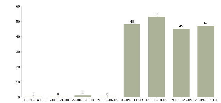 Работа администратор в отдел продаж в Краснодаре - Число вакансий в Краснодаре по специальности администратор в отдел продаж за 2 месяца