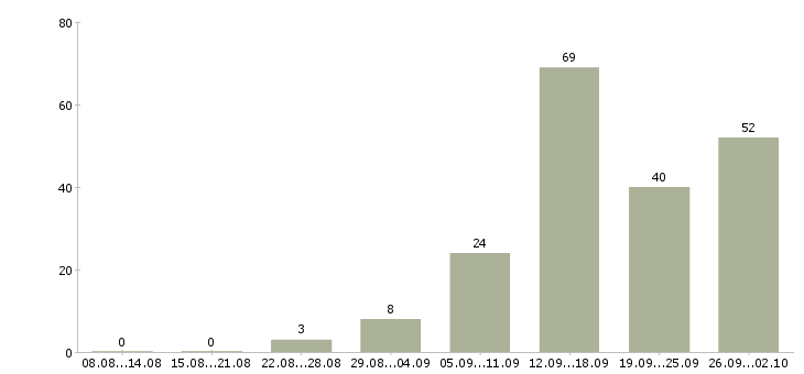 Работа менеджер по оформлению договоров в Красноярске - Число вакансий в Красноярске по специальности менеджер по оформлению договоров за 2 месяца