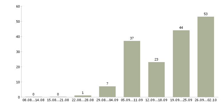 Работа менеджер по продажам на территории в Красноярске - Число вакансий в Красноярске по специальности менеджер по продажам на территории за 2 месяца