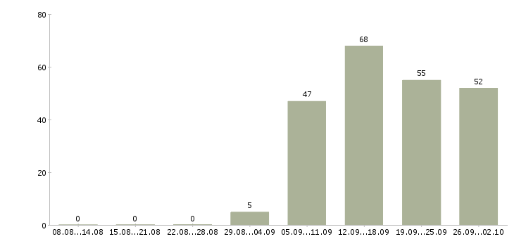 Работа уборщицы в Красноярске - Число вакансий в Красноярске по специальности уборщицы за 2 месяца