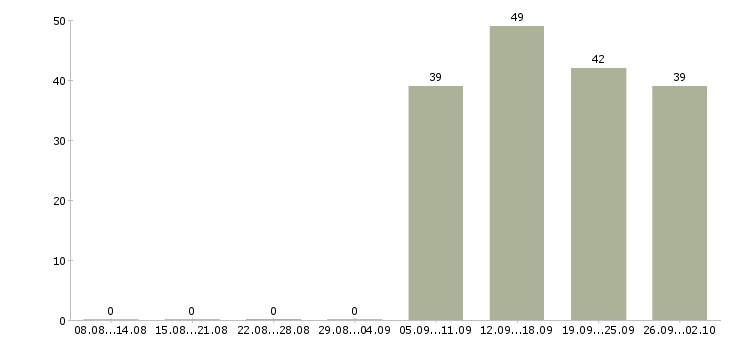 Работа секретарь на пк в Кургане - Число вакансий в Кургане по специальности секретарь на пк за 2 месяца