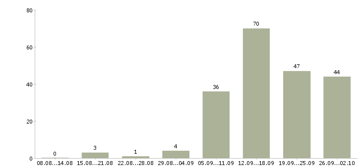 Работа менеджер по работе с интернетом в Липецке - Число вакансий в Липецке по специальности менеджер по работе с интернетом за 2 месяца