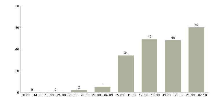 Работа поиск клиентов в Липецке - Число вакансий в Липецке по специальности поиск клиентов за 2 месяца