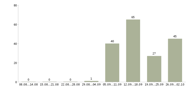Работа водитель экспедитор кат в в Москве - Число вакансий в Москве по специальности водитель экспедитор кат в за 2 месяца