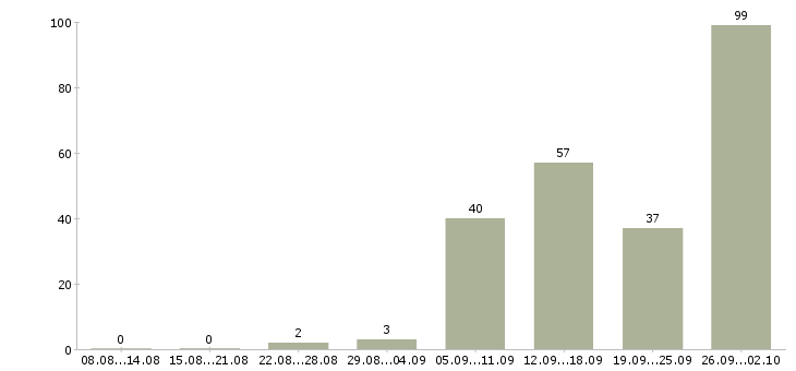 Работа подсобный рабочий склада в Москве - Число вакансий в Москве по специальности подсобный рабочий склада за 2 месяца