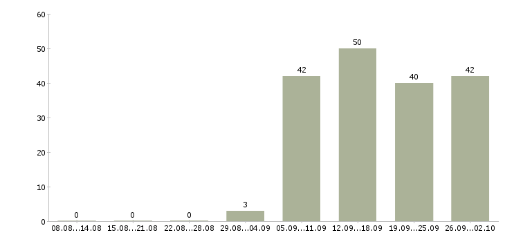 Работа специалист информационного сервиса в Москве - Число вакансий в Москве по специальности специалист информационного сервиса за 2 месяца