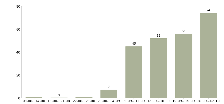 Работа менеджер с перспективой роста в Новосибирске - Число вакансий в Новосибирске по специальности менеджер с перспективой роста за 2 месяца