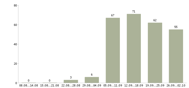 Работа техник связи в Новосибирске - Число вакансий в Новосибирске по специальности техник связи за 2 месяца