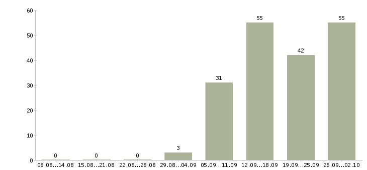 Работа требуется менеджер по развитию в Новосибирске - Число вакансий в Новосибирске по специальности требуется менеджер по развитию за 2 месяца