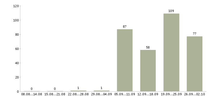 Работа инженеры в Оренбурге - Число вакансий в Оренбурге по специальности инженеры за 2 месяца