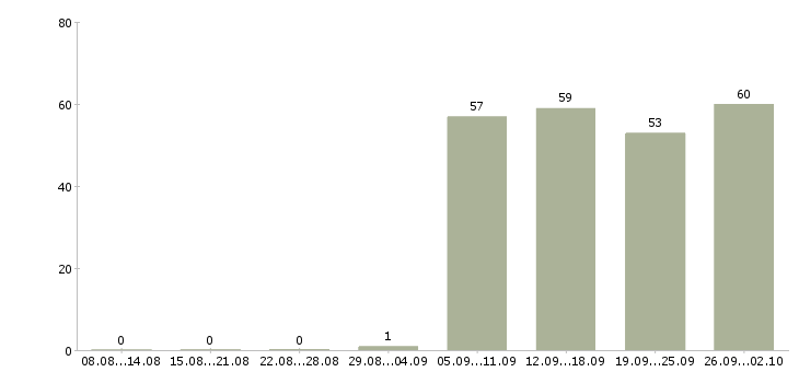 Работа менеджер в отдел по продажам в Оренбурге - Число вакансий в Оренбурге по специальности менеджер в отдел по продажам за 2 месяца
