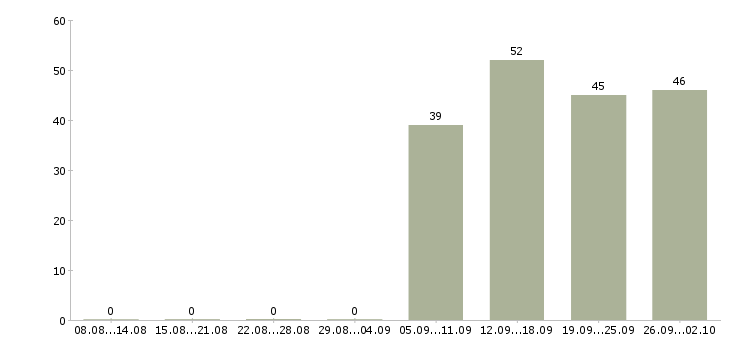 Работа администратор в офис продаж в Перми - Число вакансий в Перми по специальности администратор в офис продаж за 2 месяца