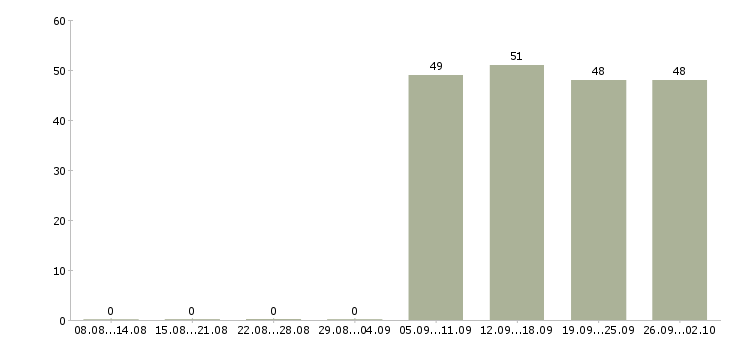 Работа помощник руководителю в офис в Подольске - Число вакансий в Подольске по специальности помощник руководителю в офис за 2 месяца