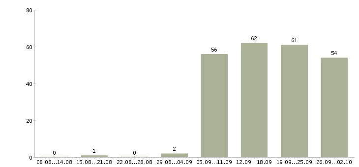 Работа менеджер в отдел продаж в Рязани - Число вакансий в Рязани по специальности менеджер в отдел продаж за 2 месяца