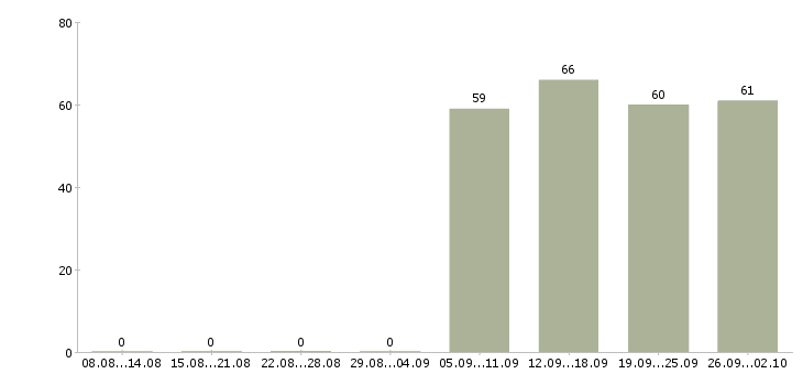 Работа продавец в отдел в Рязани - Число вакансий в Рязани по специальности продавец в отдел за 2 месяца