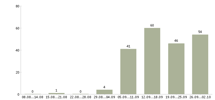 Работа руководитель по развитию в Самаре - Число вакансий в Самаре по специальности руководитель по развитию за 2 месяца