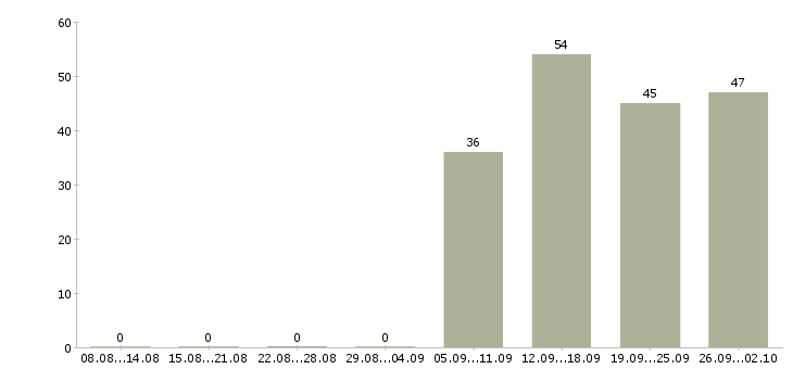 Работа администратор в офис продаж в Саратове - Число вакансий в Саратове по специальности администратор в офис продаж за 2 месяца