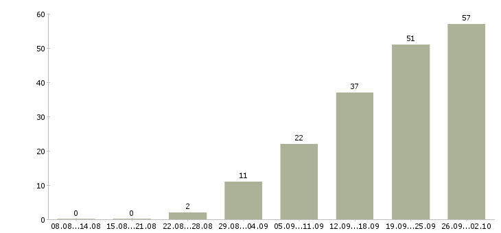 Работа менеджер по заключению договоров в Саратове - Число вакансий в Саратове по специальности менеджер по заключению договоров за 2 месяца
