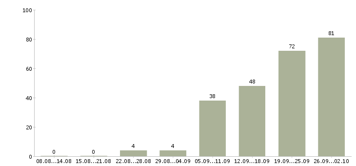 Работа подработка и работа в Саратове - Число вакансий в Саратове по специальности подработка и работа за 2 месяца