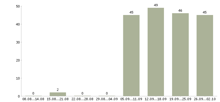 Работа секретарь работы офиса в Саратове - Число вакансий в Саратове по специальности секретарь работы офиса за 2 месяца