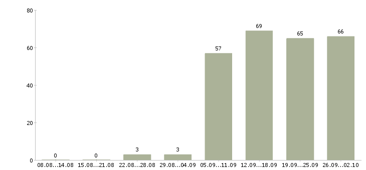 Работа директор по продажам в Сочи - Число вакансий в Сочи по специальности директор по продажам за 2 месяца
