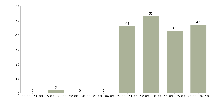 Работа помощник менеджера в отдел продаж в Сочи - Число вакансий в Сочи по специальности помощник менеджера в отдел продаж за 2 месяца