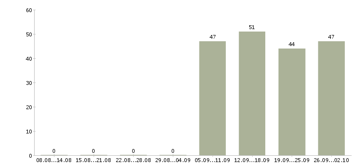 Работа консультант в отдел продаж в Сургуте - Число вакансий в Сургуте по специальности консультант в отдел продаж за 2 месяца